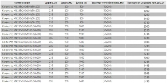 Напольный конвектор SAVVA серия KN 235x200 (теплообменник 50х200)