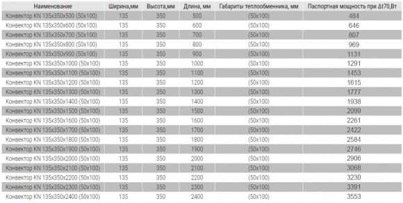 Напольный конвектор SAVVA серия KN 135x350 (теплообменник 50х100)