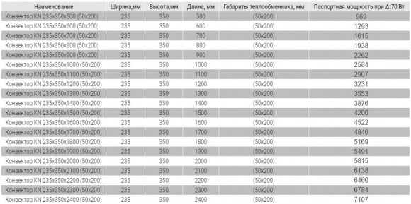 Напольный конвектор SAVVA серия KN 235x350 (теплообменник 50х200)